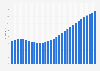The Gambia: Average age of the population from 1950 to 2100* (median age in years)