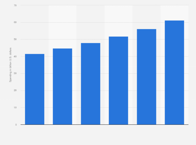 Statistic: Total information technology (IT) services spending forecast in BRIC countries from 2014 to 2019 (in billion U.S. dollars)