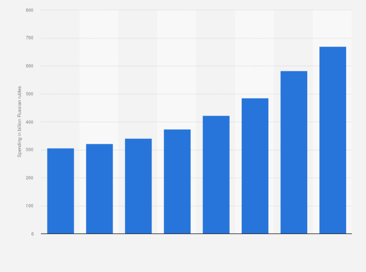 Statistic: Estimated information technology (IT) services spending in Russia from 2016 to 2023 (in billion Russian rubles)