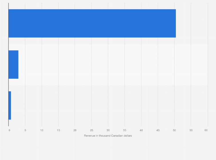 Statistic: Revenue of Goodwill Industries of Alberta in Canada 2023, by category (in 1,000 Canadian dollars)