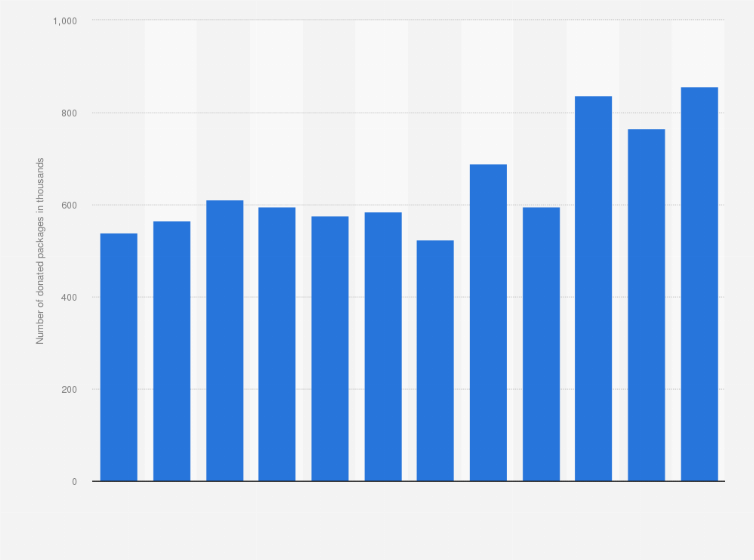 Statistic: Number of donated packages received by Goodwill Industries in Alberta, Canada from 2012 to 2023 (in 1,000s)