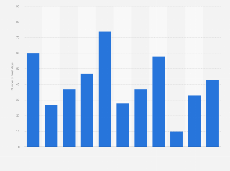 Statistic: Number of frost days in Belgium from 2006 to 2016* 