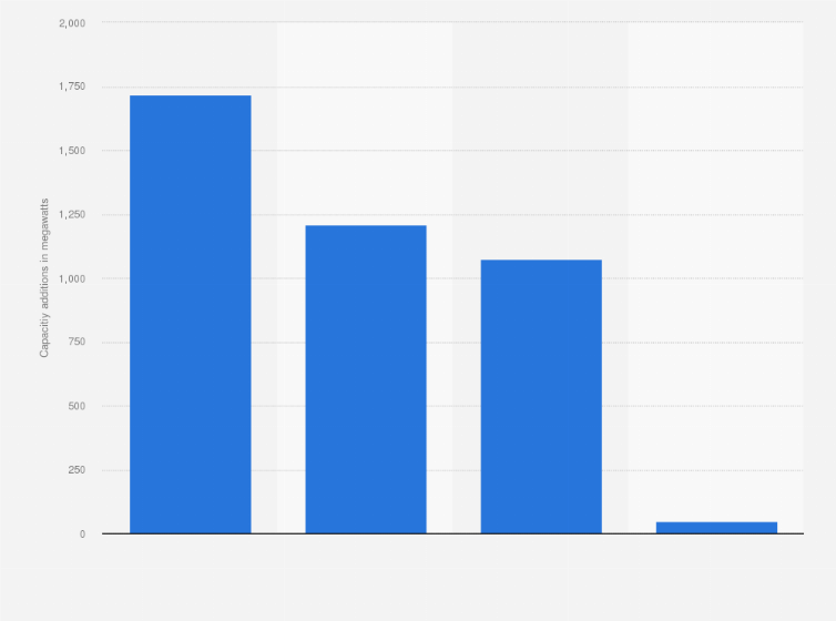 Statistic: Capacity additions of installed solar photovoltaics in the United States in 2018, by cell type (in megawatts)*