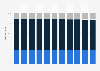 Israel: Age structure from 2013 to 2023