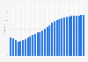 Brunei Darussalam: Average age of the population from 1950 to 2100 (median age in years)