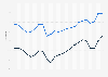 Employment rate in Sweden from 2001 to 2023, by gender