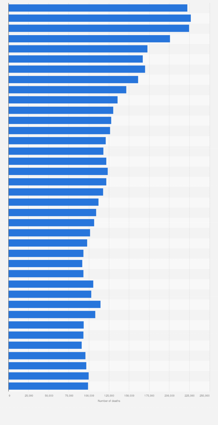 Statistic: Total number of deaths due to unintentional injuries in the United States from 1930 to 2023