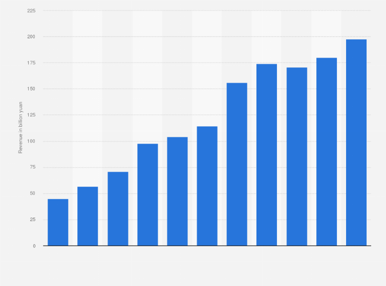 Statistic: Annual online games revenue generated by Tencent Holdings from 2014 to 2024 (in billion yuan)