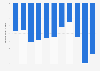 Bhutan: Trade balance of goods from 2013 to 2023 (in billion U.S. dollars)