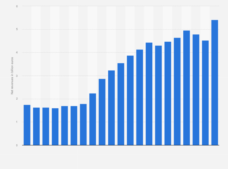 Statistic: Net revenues in the textile retail sector in Germany from 2002 to 2022 (in billion euros)