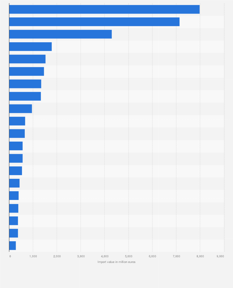 Statistic: Leading countries of origin for clothing imports into Germany in 2023, based on import value (in million euros)