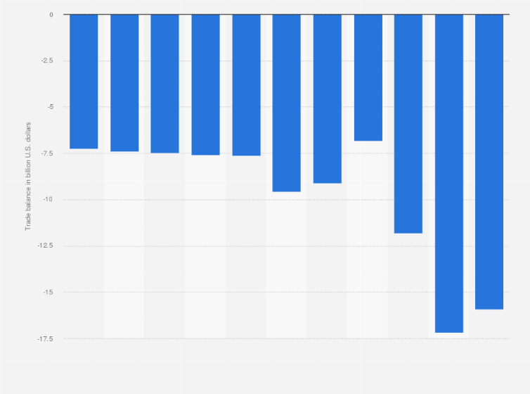 Statistic: Dominican Republic: Trade balance of goods from 2013 to 2023 (in billion U.S. dollars)