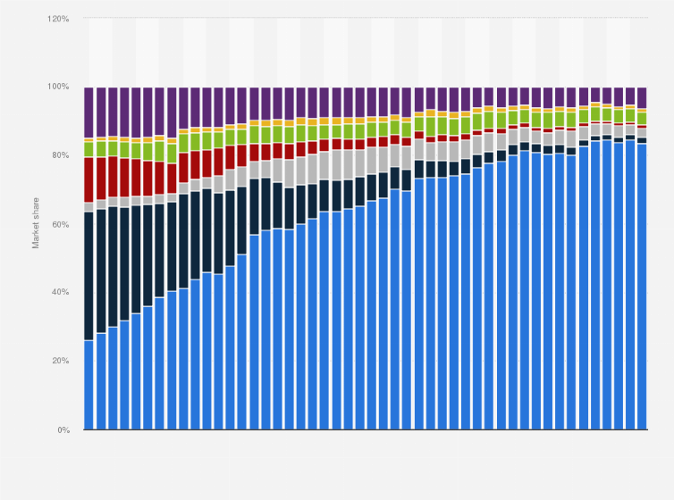 Statistic: Market share of mobile operating systems in Pakistan from January 2014 to December 2017*