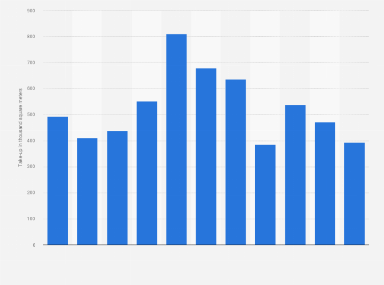Statistic: Take-up of office real estate on the commercial property market in Frankfurt, Germany, from 2013 to 2023 (in 1,000 square meters) 