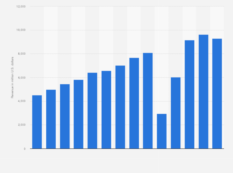 Statistic: Revenue of JetBlue Airways Corp from 2011 to 2024 (in million U.S. dollars)