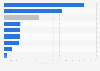 JetBlue's operating expenses in FY 2024, by type (in million U.S. dollars)