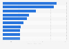 Leading 10 companies by number of U.S. generic drug prescriptions in 2023 (in millions)