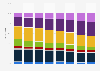 Ski Club Great Britain (GB) age distribution of members in the United Kingdom (UK) 2013 to 2020