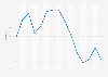 Rate of unemployment in Belgium from 2008 to 2022