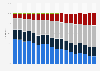 Distribution of electricity generation in the United States from 2007 to 2024, by fuel type
