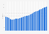 Kyrgyz Republic: Average age of the population from 1950 to 2100 (median age in years)