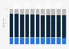 Montenegro: Age structure from 2013 to 2023