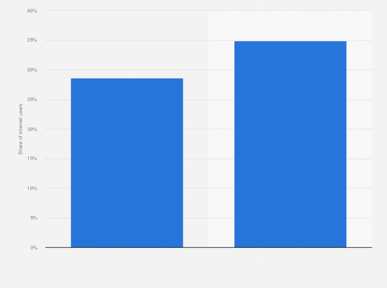 Statistic: Share of internet users using adblock software in Poland in 2nd quarters of 2014 and 2015