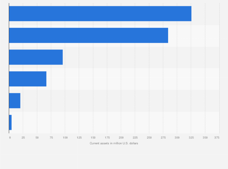 Statistic: Hawaiian Holdings Inc.'s total current assets in FY 2016, by type (in million U.S. dollars)