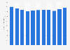 Market volume of mass media industry in Finland from 2012 to 2022 (in million euros)