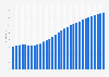 Djibouti: Average age of the population from 1950 to 2100 (median age in years)