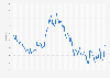 Unemployment rate in Wales from 1st quarter 2000 to 4th quarter 2024