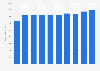Revenues from outdoor jackets in the womenswear segment in Germany from 2005 to 2014* (in million euros)