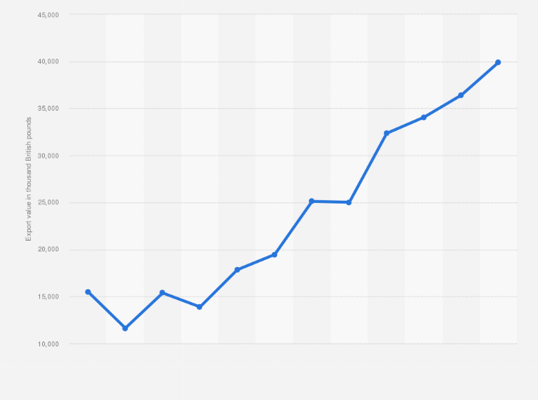 Statistic: Export value of ultrasonic scanning apparatus in the United Kingdom (UK) from 2013 to 2024 (in 1,000 British pounds)