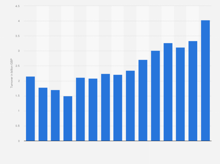 Statistic: Turnover of the public relations (PR) and communications industry in the United Kingdom (UK) from 2008 to 2022 (in billion GBP)