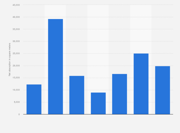 Statistic: Net absorption of office real estate on the commercial property market in Riga from 2013 to 2019 (in square meters) 