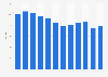 Vacancy rate for office real estate in Milan, Italy, from 2013 to 2024