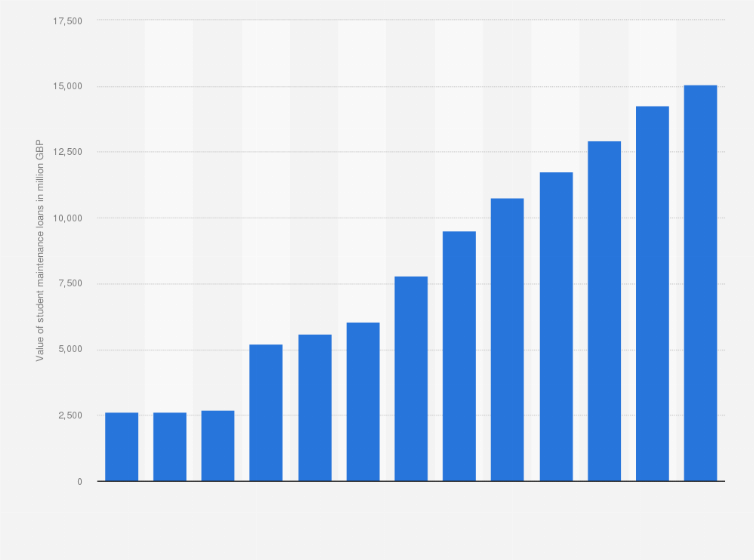 Statistic: Value of student maintenance loans for universities in England from 2006/07 to 2018/19 (in million GBP)