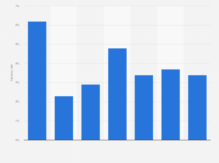 Statistic: Vacancy rate for office real estate in Vilnius from 4th quarter 2013 to 4th quarter 2019