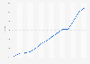Gross domestic product (GDP) at current prices in Sweden from 2010 to 2023 (in billion SEK)