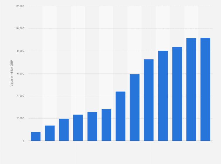 Statistic: Value of tuition fee loans awarded in England from 2006/07 to 2018/19 (in million GBP)