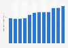 Prime rent for office real estate in Milan, Italy, from 2013 to 2024 (in euros per square meter per year)