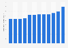Prime rent for office real estate in Brussels, Belgium from 2013 to 2024 (in euros per square meter per year)
