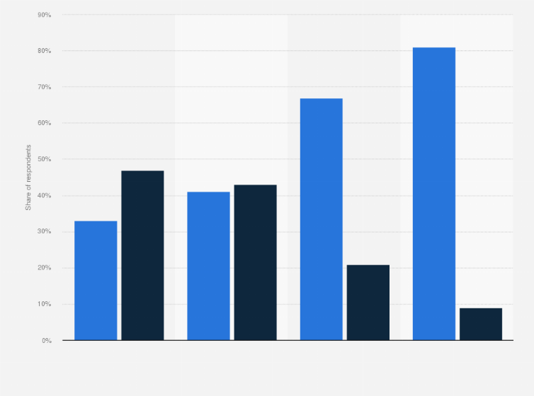 Statistic: To what extent, if at all, do you feel that your generation will have had a better or worse life than your parents’ generation, or will it have been the same?