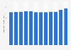 Prime rent for office real estate in Vienna, Austria, from 2013 to 2024 (in euros per square meter per year)