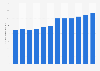 Prime headline rent for office real estate in Lisbon, Portugal, from 2013 to 2024 (in euros per square meter)