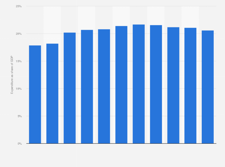 Statistic: Government expenditure on social benefits in the Netherlands from 2007 to 2017 (as share of GDP)