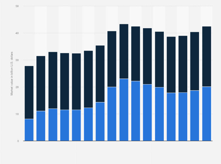 Statistic: Retail value of the toy and video games market in the United States from 2000 to 2015 (in billion U.S. dollars)