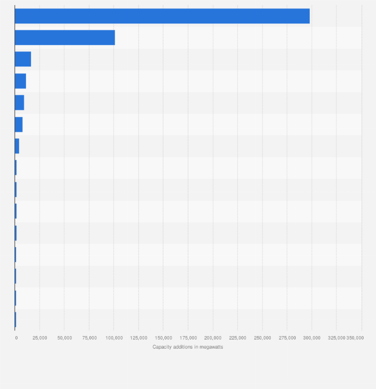 Statistic: Leading countries based on new coal power capacity additions from 2010 to 2015* (in megawatts)