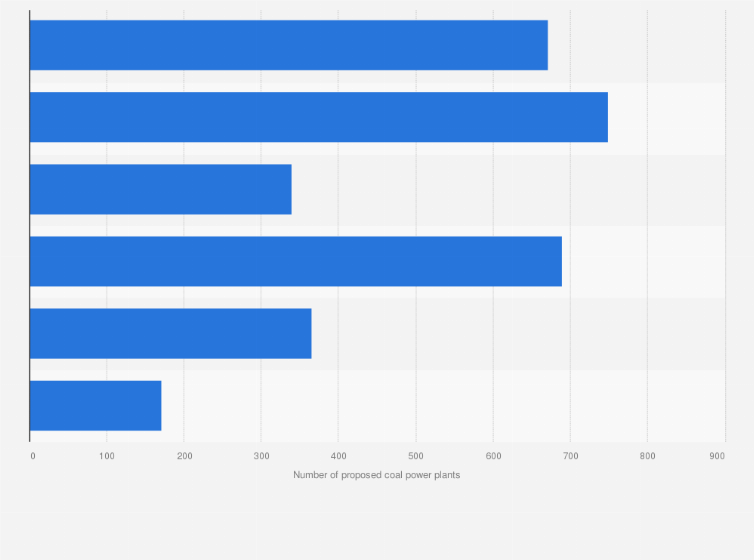 Statistic: Number of proposed coal power plants globally as of January 2016, by status
