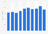 Net sales of Svenska Cellulosa Aktiebolaget (SCA) from 2014 to 2023 (in million Swedish Krona)